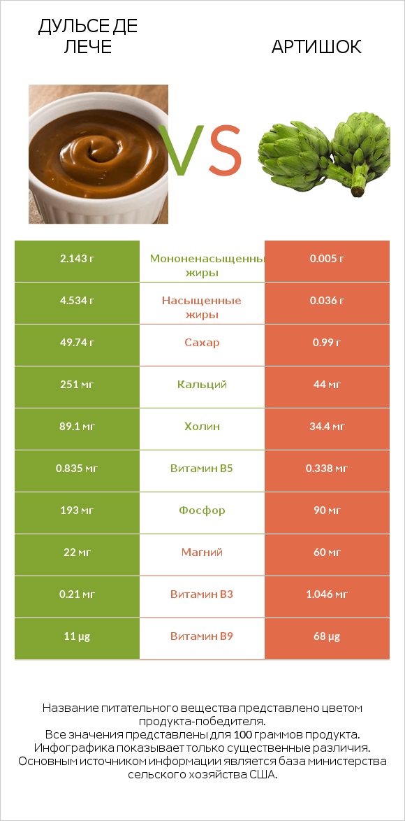 Дульсе де Лече vs Артишок infographic