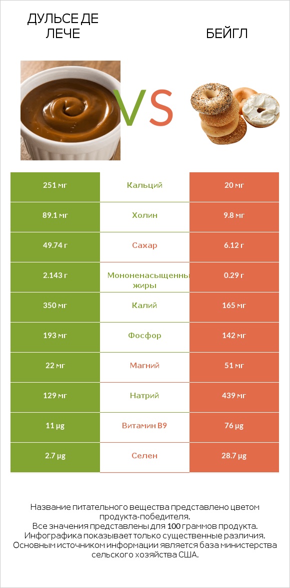 Дульсе де Лече vs Бейгл infographic