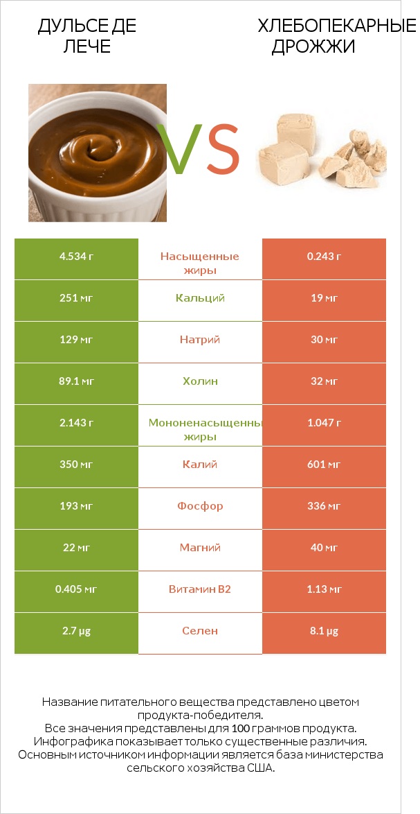 Дульсе де Лече vs Хлебопекарные дрожжи infographic
