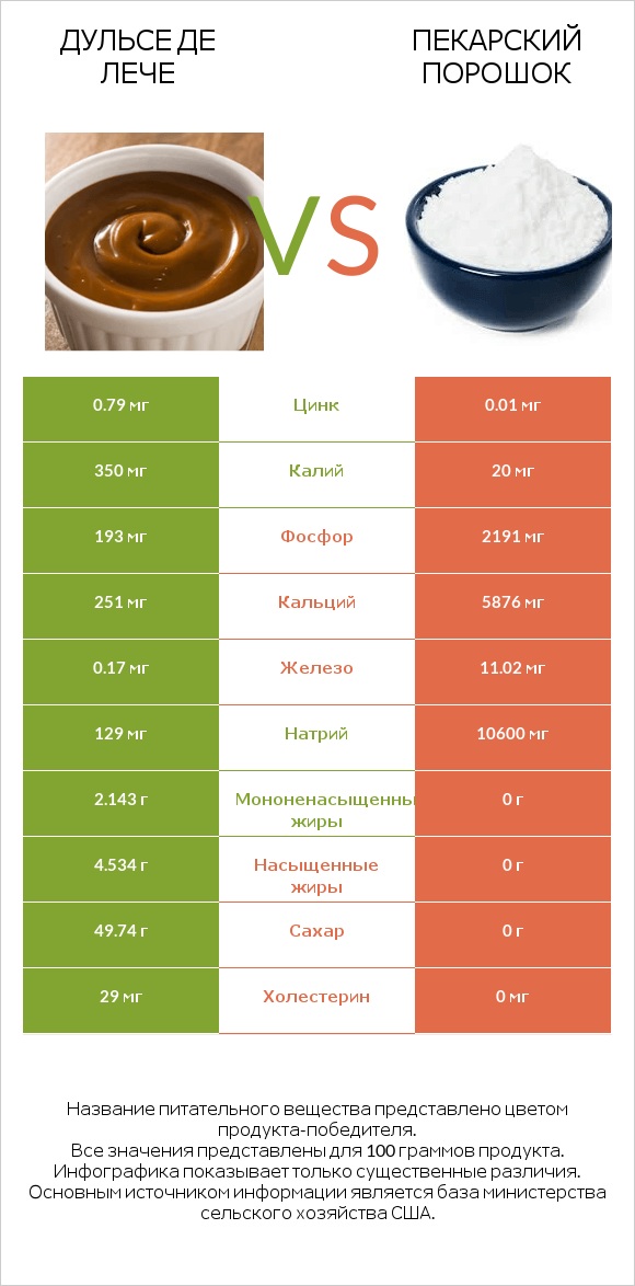 Дульсе де Лече vs Пекарский порошок infographic