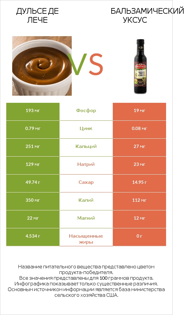 Дульсе де Лече vs Бальзамический уксус infographic