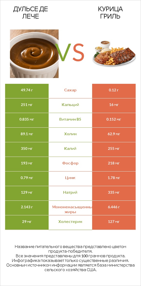 Дульсе де Лече vs Курица гриль infographic