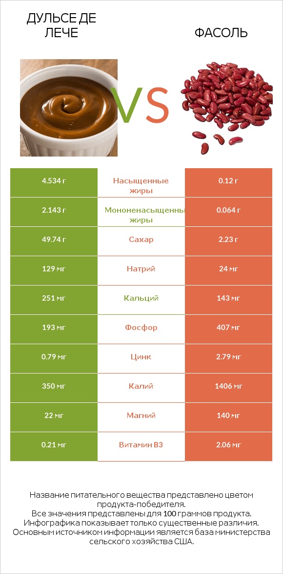 Дульсе де Лече vs Фасоль infographic