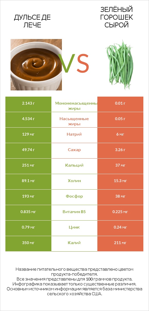 Дульсе де Лече vs Зелёный горошек сырой infographic