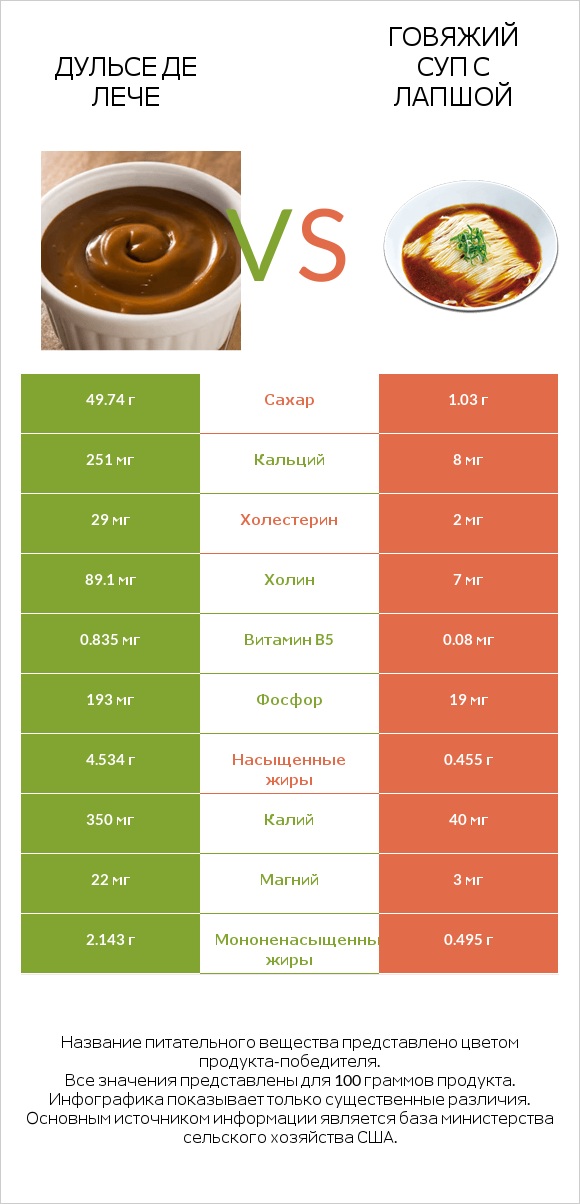 Дульсе де Лече vs Говяжий суп с лапшой infographic