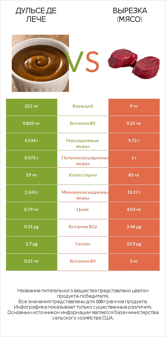Дульсе де Лече vs Вырезка (мясо) infographic