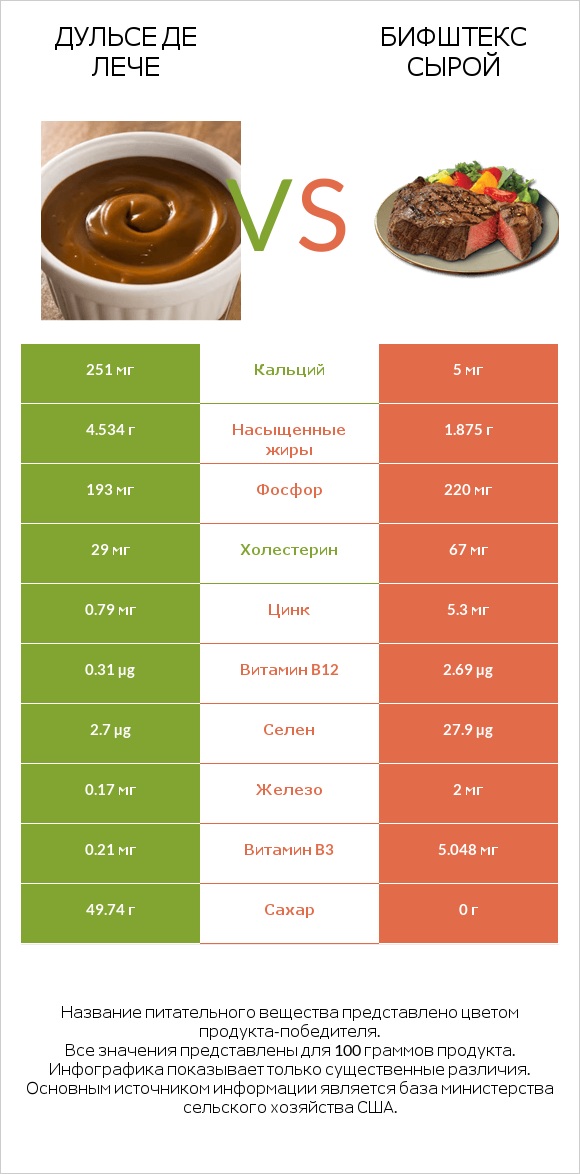 Дульсе де Лече vs Бифштекс сырой infographic