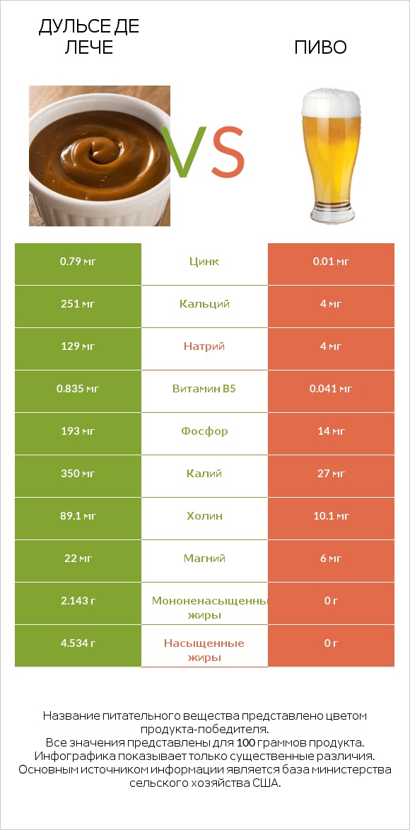 Дульсе де Лече vs Пиво infographic