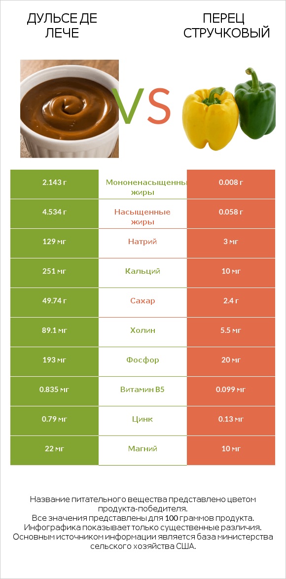 Дульсе де Лече vs Перец стручковый infographic