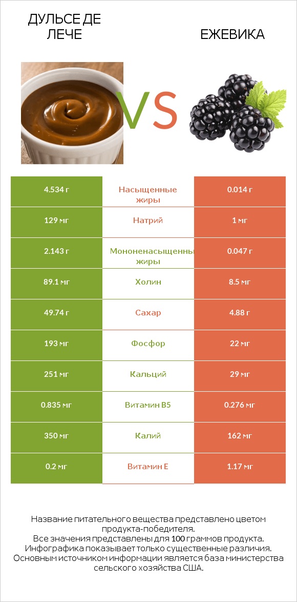 Дульсе де Лече vs Ежевика infographic
