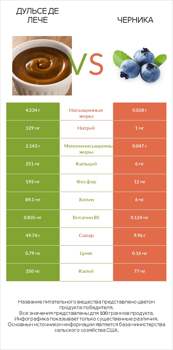 Дульсе де Лече vs Черника infographic