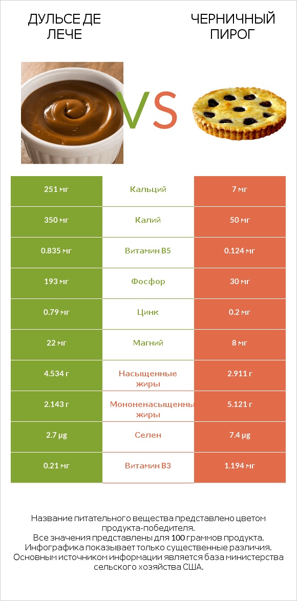 Дульсе де Лече vs Черничный пирог infographic