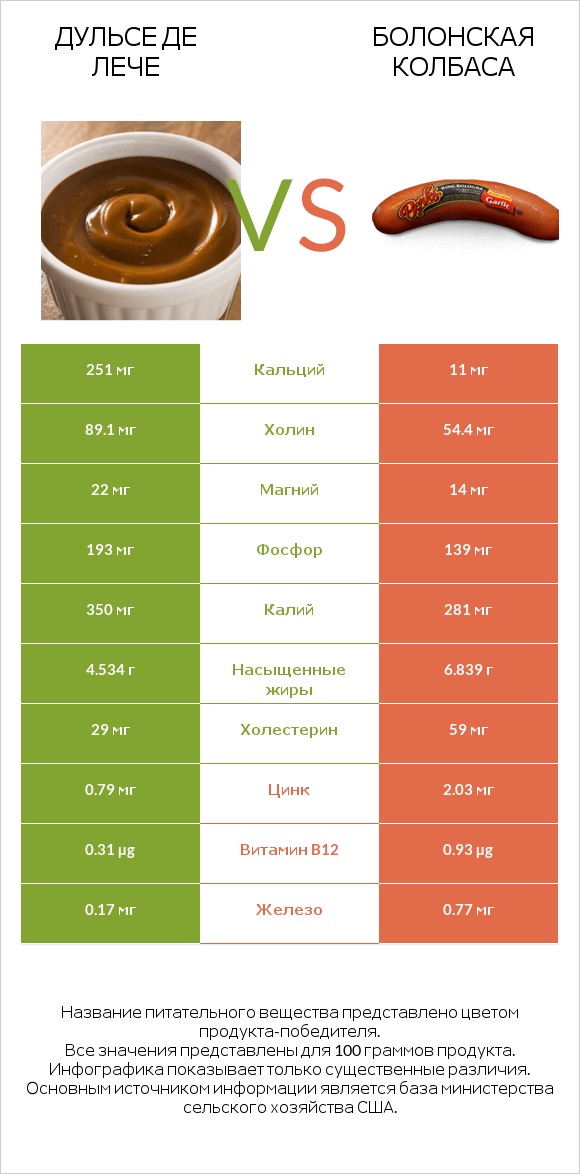 Дульсе де Лече vs Болонская колбаса infographic
