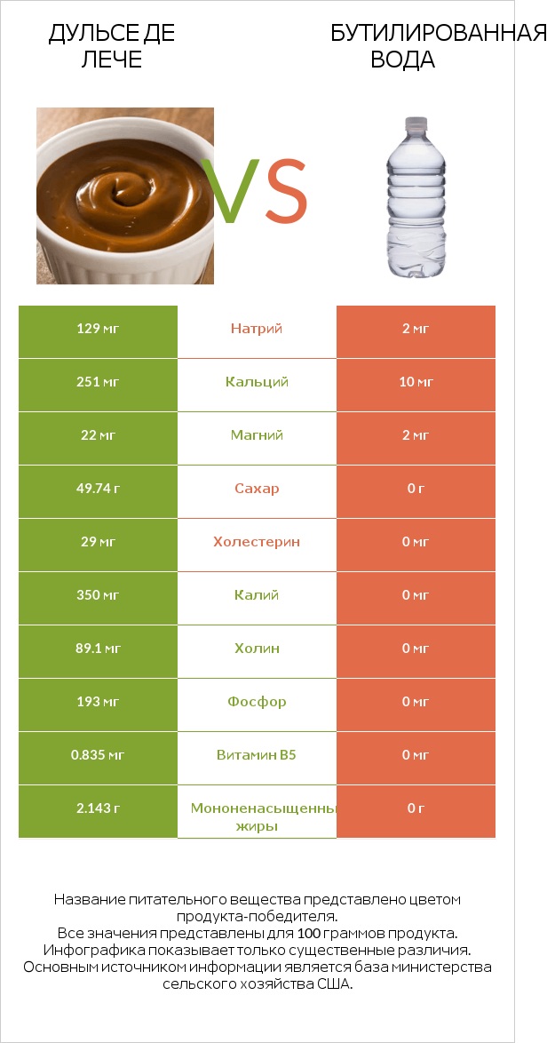 Дульсе де Лече vs Бутилированная вода infographic