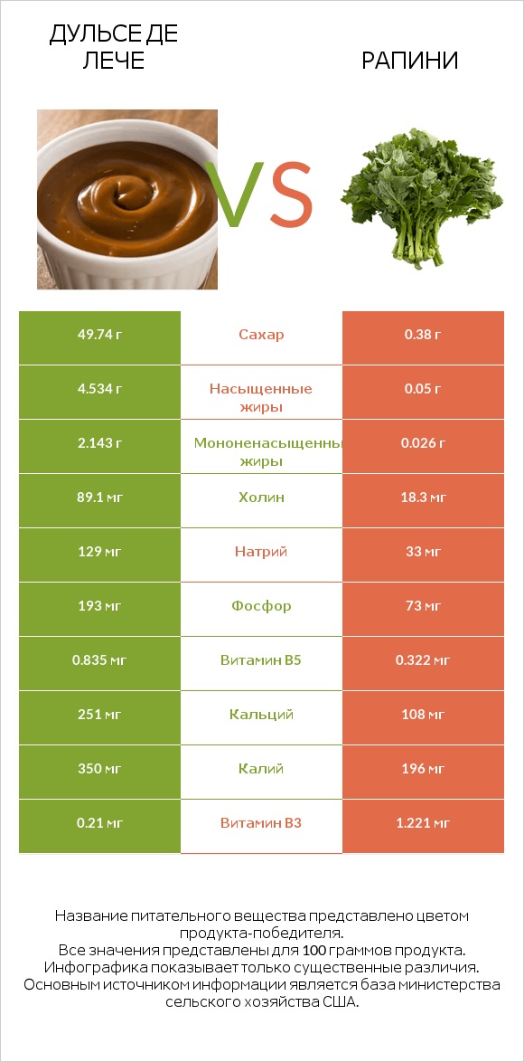 Дульсе де Лече vs Рапини infographic