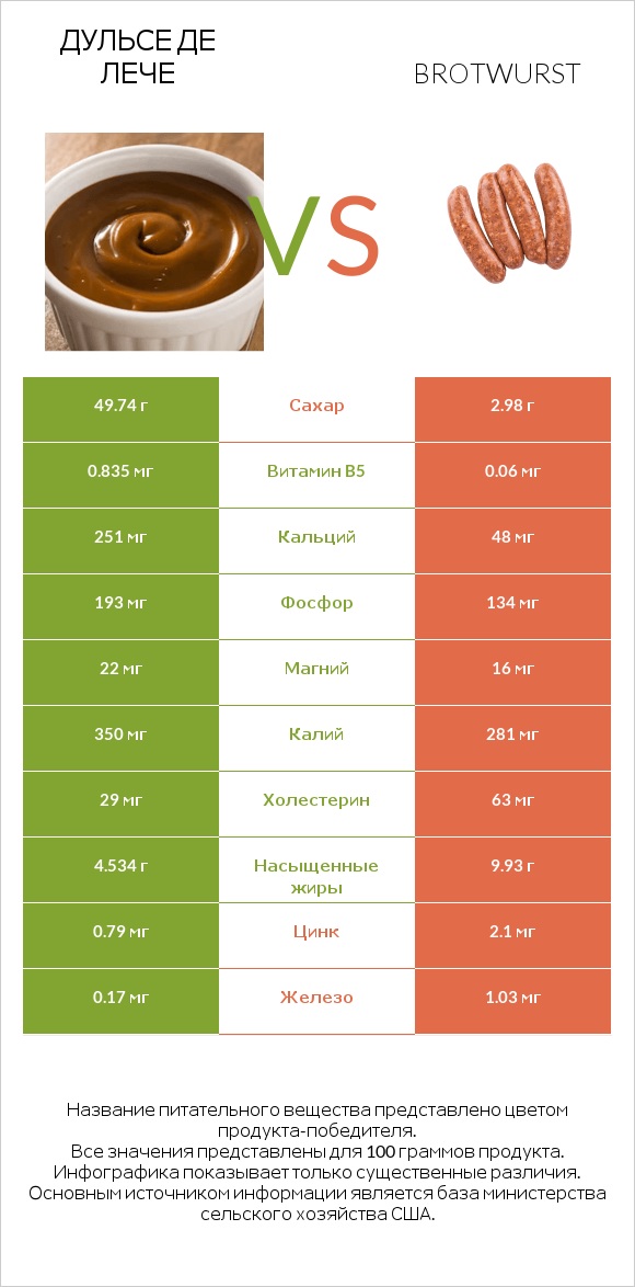 Дульсе де Лече vs Brotwurst infographic