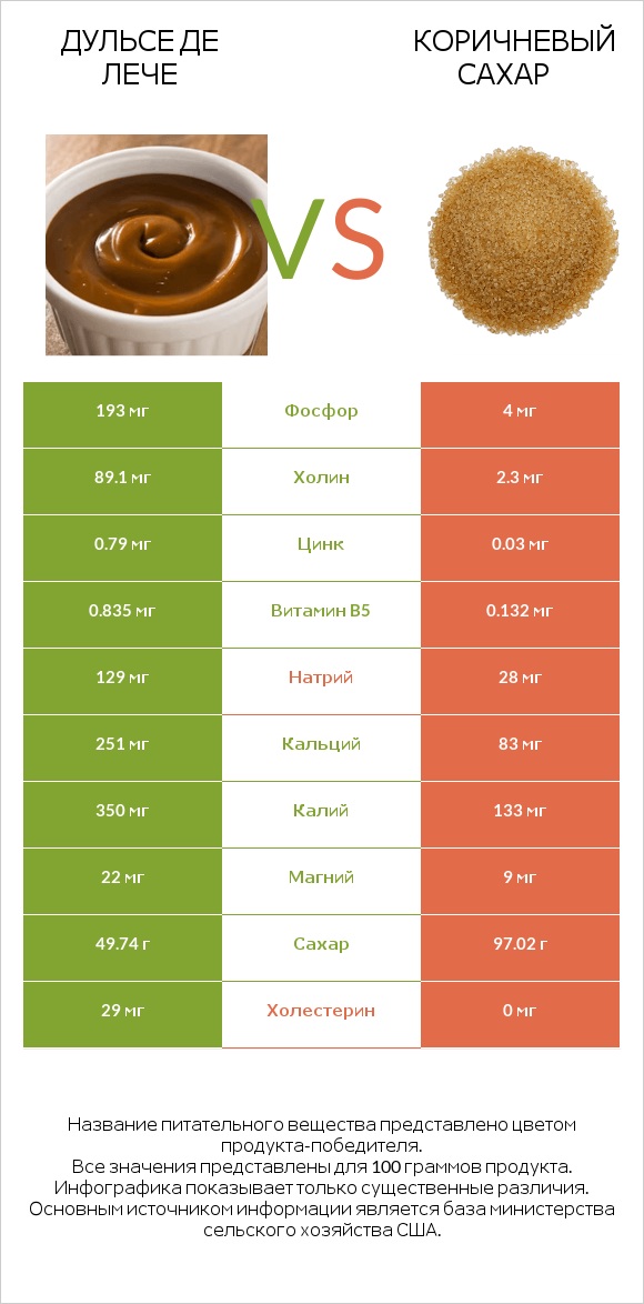 Дульсе де Лече vs Коричневый сахар infographic