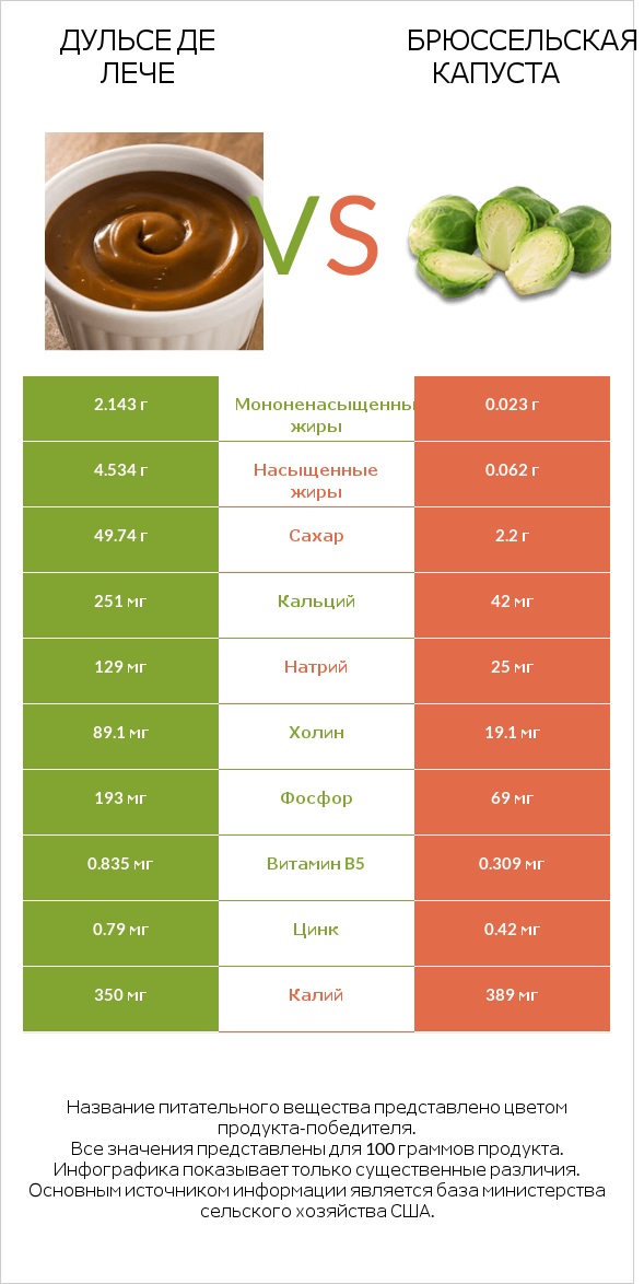Дульсе де Лече vs Брюссельская капуста infographic