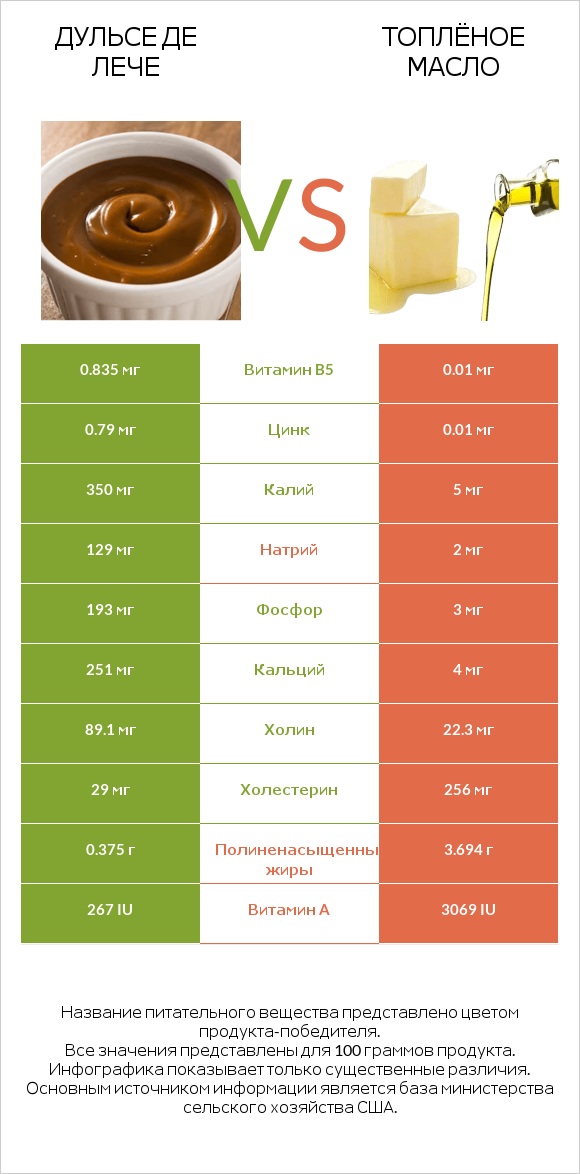 Дульсе де Лече vs Топлёное масло infographic