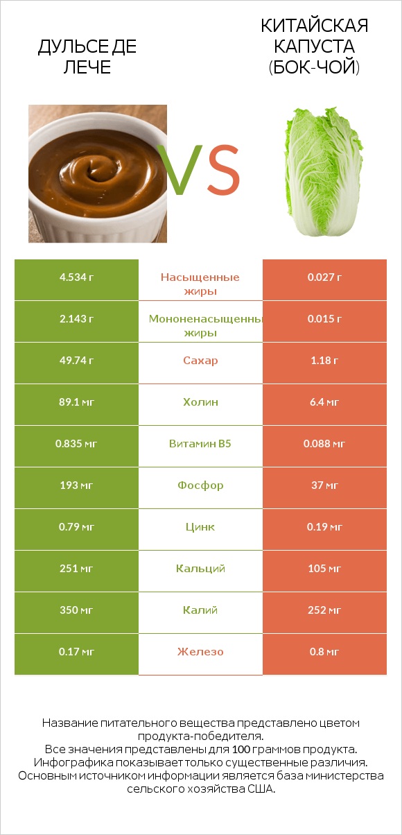 Дульсе де Лече vs Китайская капуста (Бок-чой) infographic