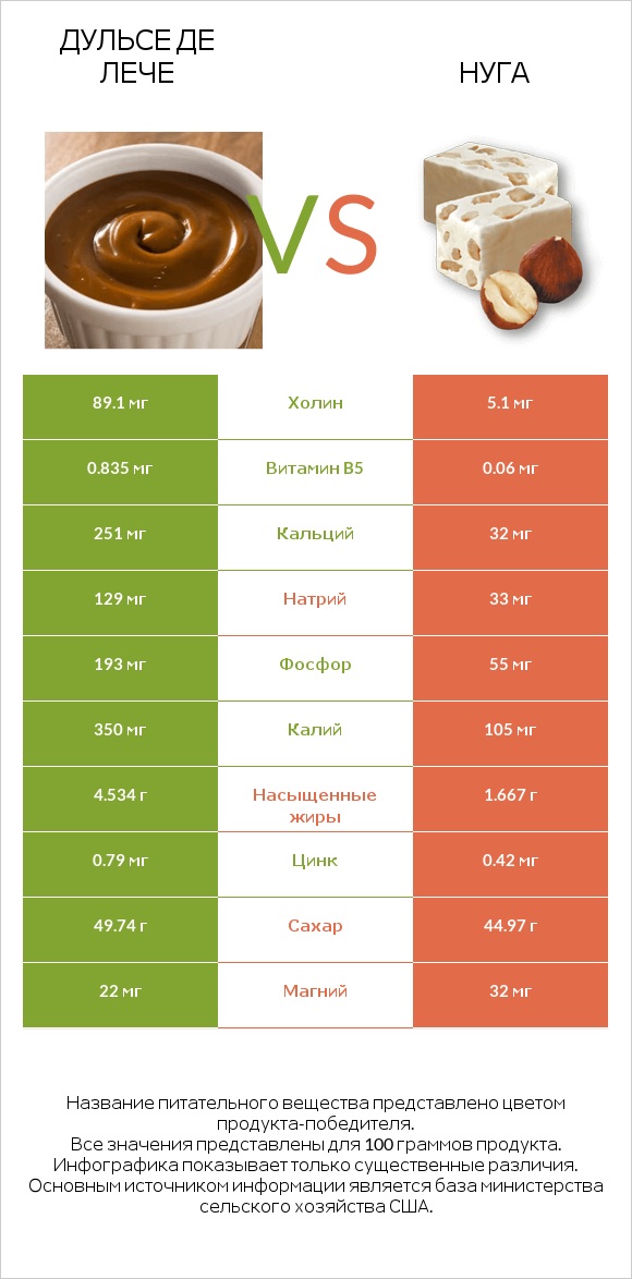 Дульсе де Лече vs Нуга infographic