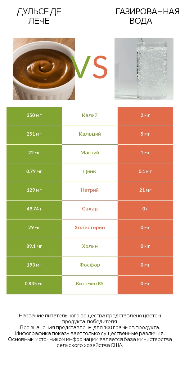 Дульсе де Лече vs Газированная вода infographic
