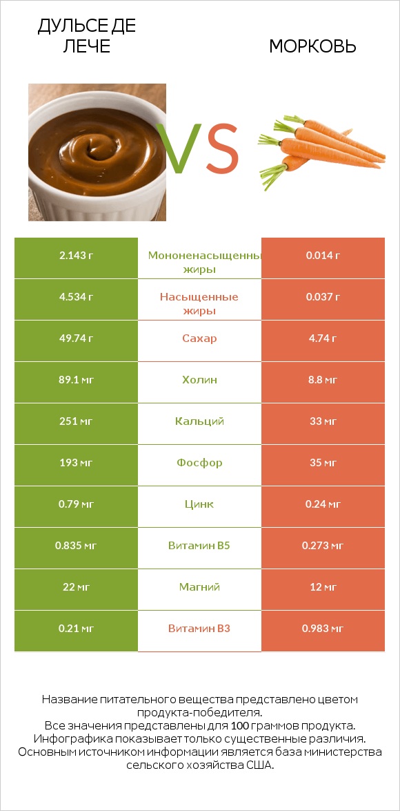 Дульсе де Лече vs Морковь infographic