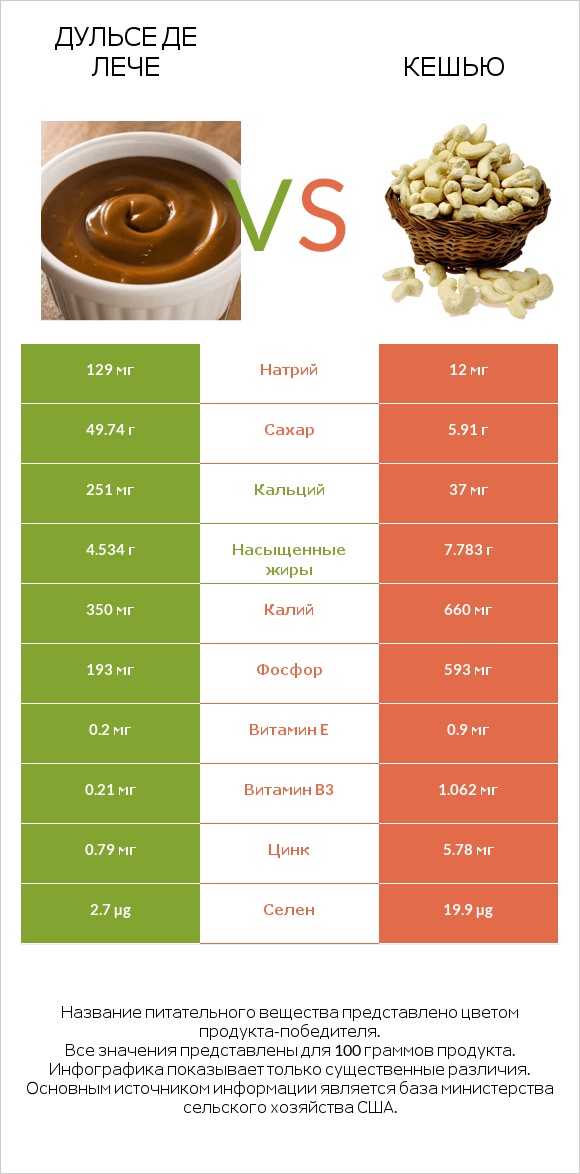 Дульсе де Лече vs Кешью infographic