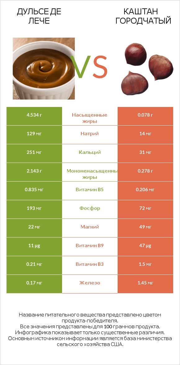 Дульсе де Лече vs Каштан городчатый infographic