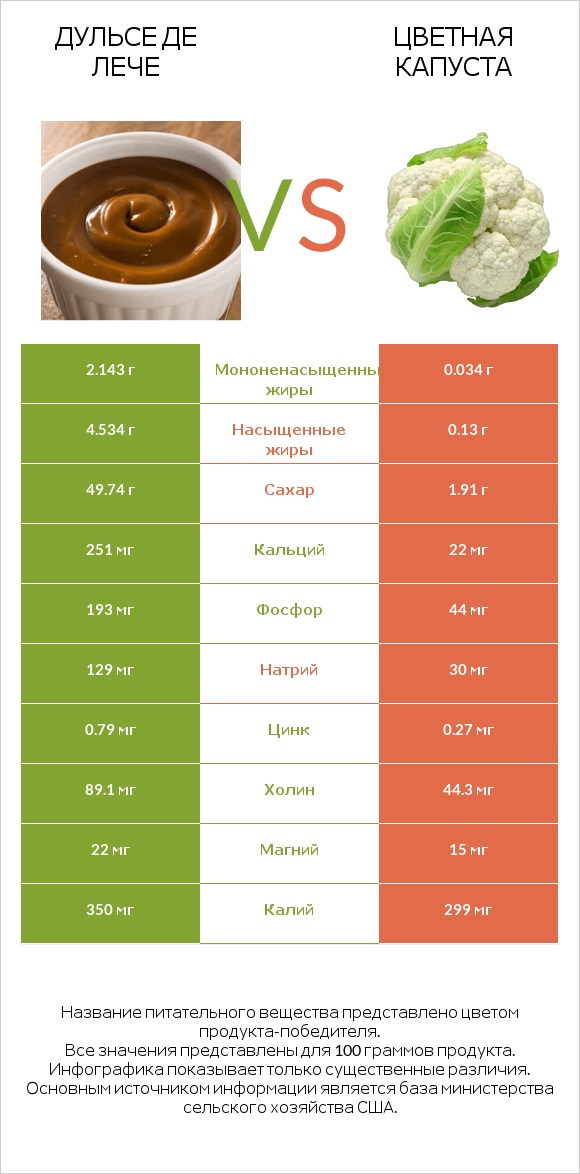 Дульсе де Лече vs Цветная капуста infographic