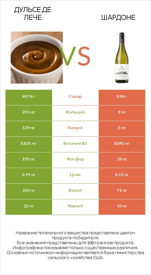 Дульсе де Лече vs Шардоне infographic