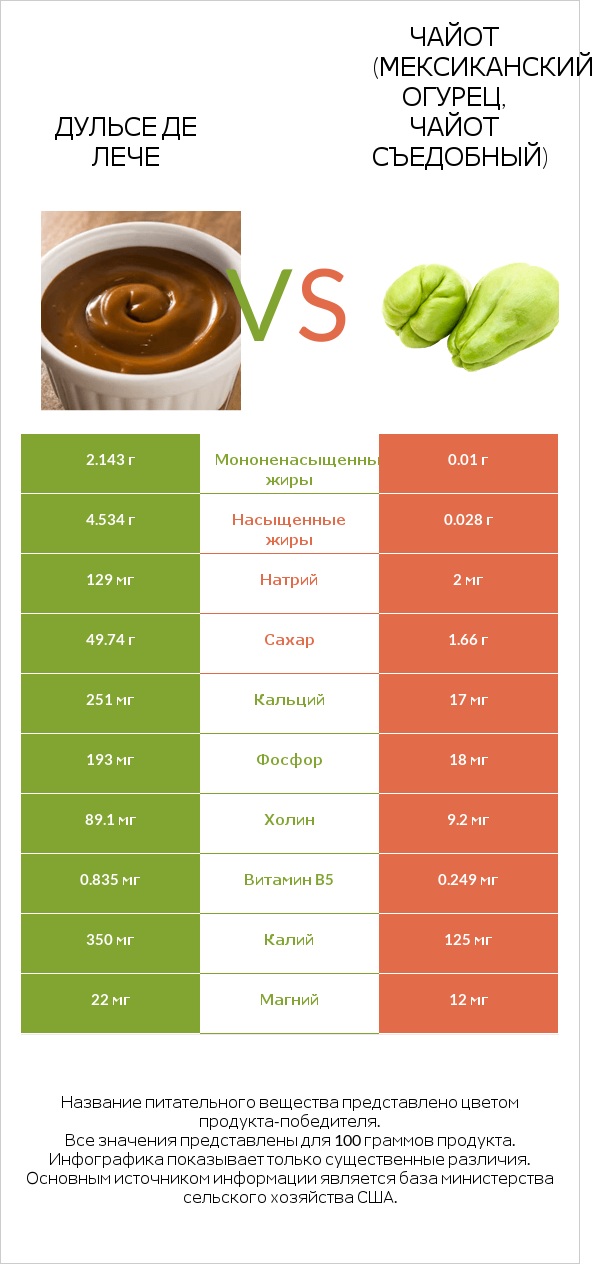 Дульсе де Лече vs Чайот (мексиканский огурец, чайот съедобный) infographic