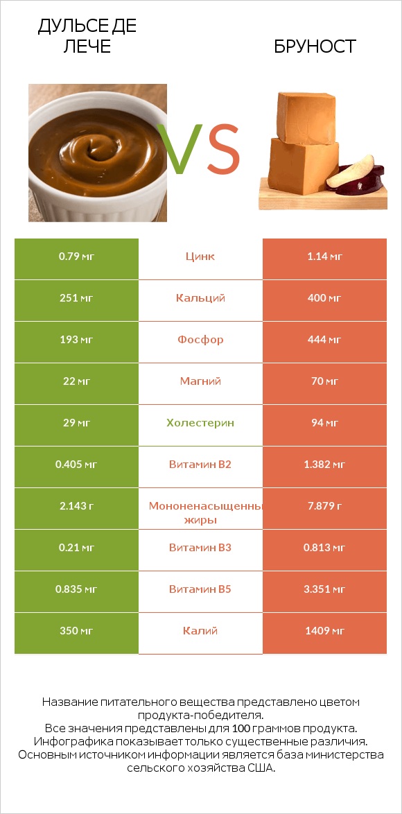 Дульсе де Лече vs Бруност infographic