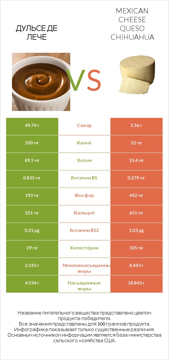 Дульсе де Лече vs Mexican Cheese queso chihuahua infographic