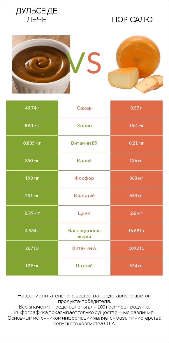 Дульсе де Лече vs Пор-Салю infographic