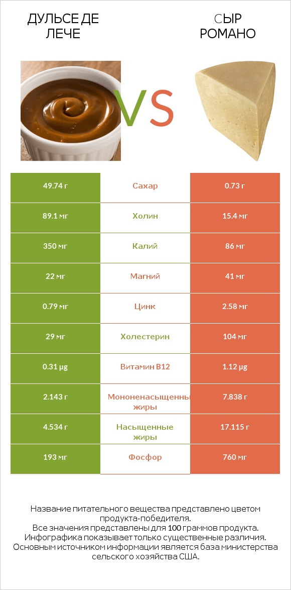 Дульсе де Лече vs Cыр Романо infographic