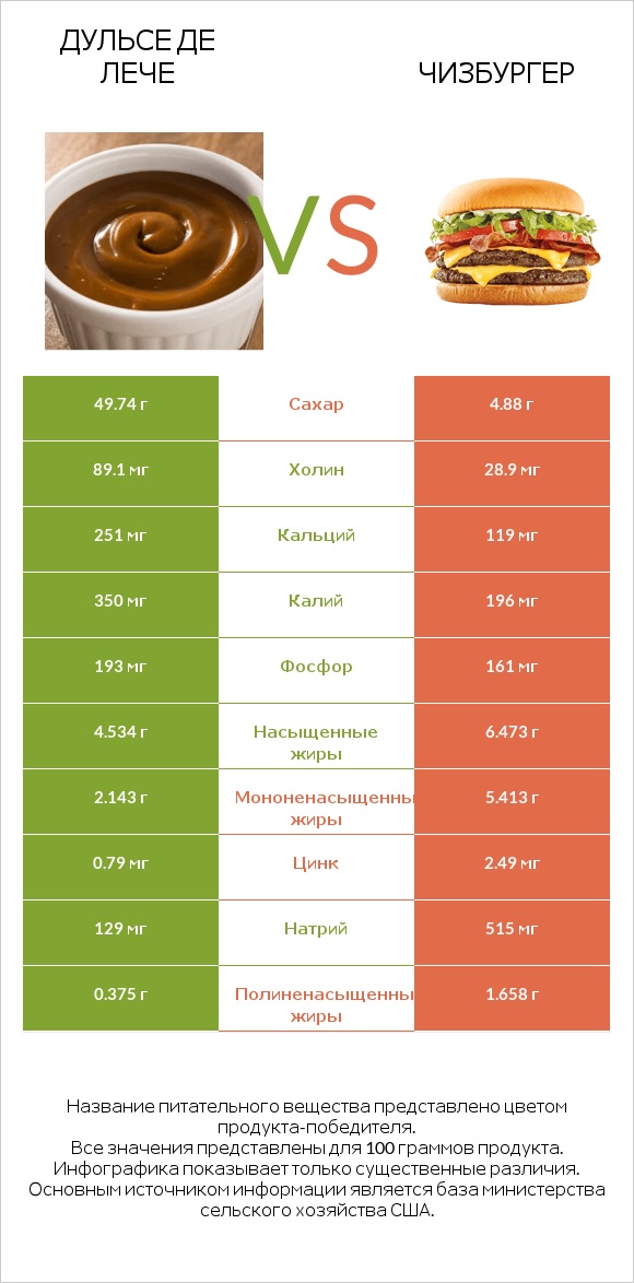 Дульсе де Лече vs Чизбургер infographic