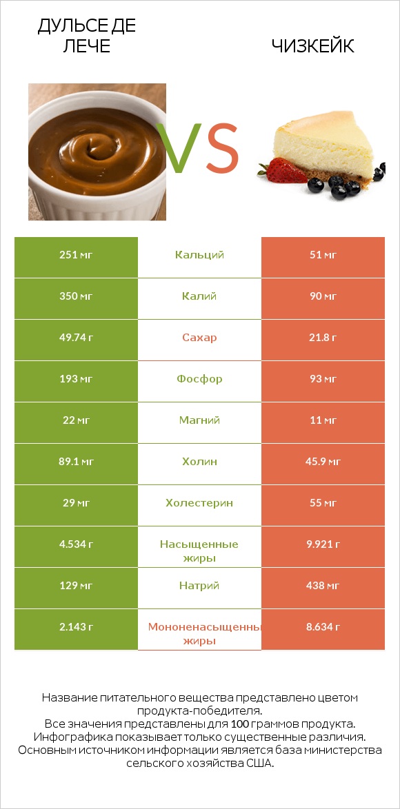 Дульсе де Лече vs Чизкейк infographic