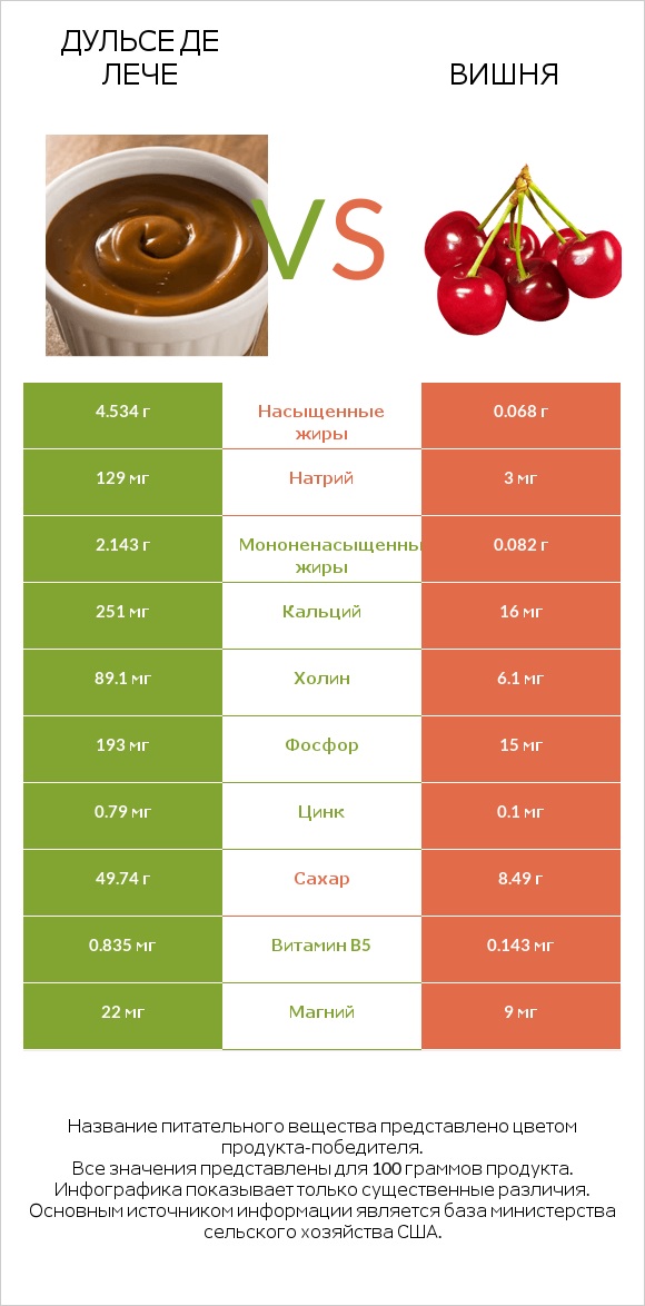 Дульсе де Лече vs Вишня infographic