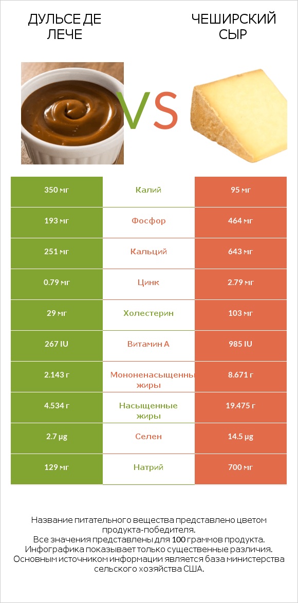 Дульсе де Лече vs Чеширский сыр infographic