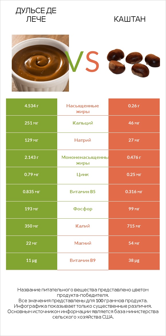 Дульсе де Лече vs Каштан infographic