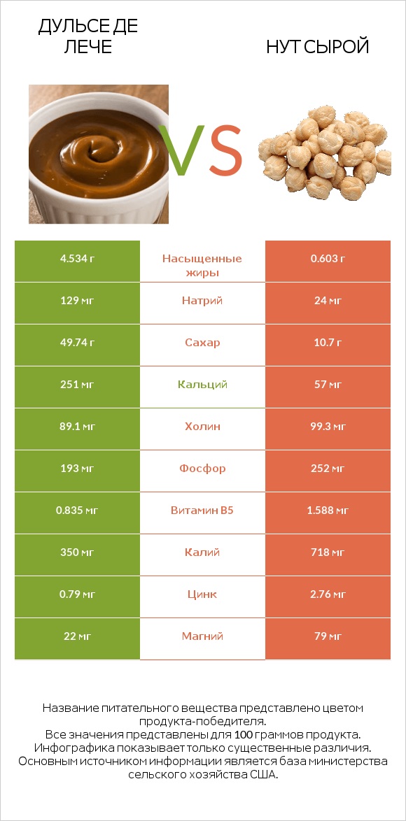 Дульсе де Лече vs Нут сырой infographic