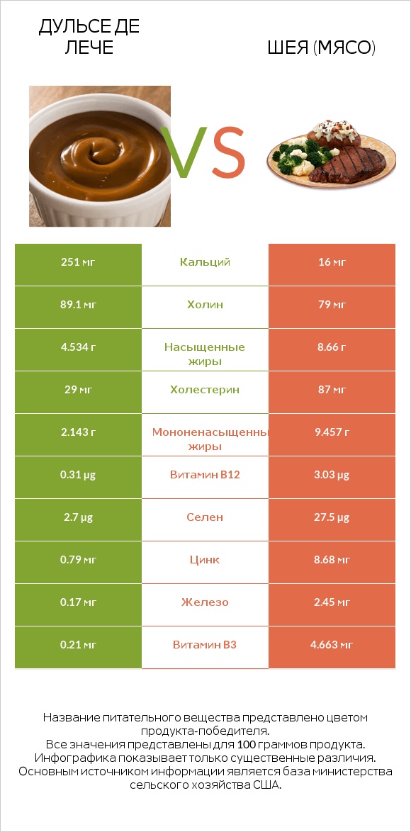 Дульсе де Лече vs Шея (мясо) infographic