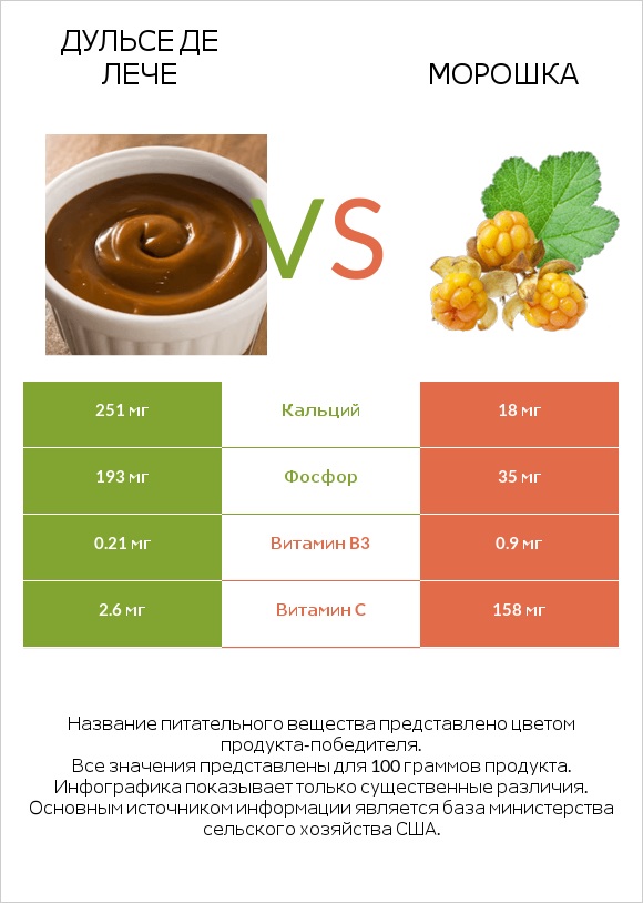 Дульсе де Лече vs Морошка infographic