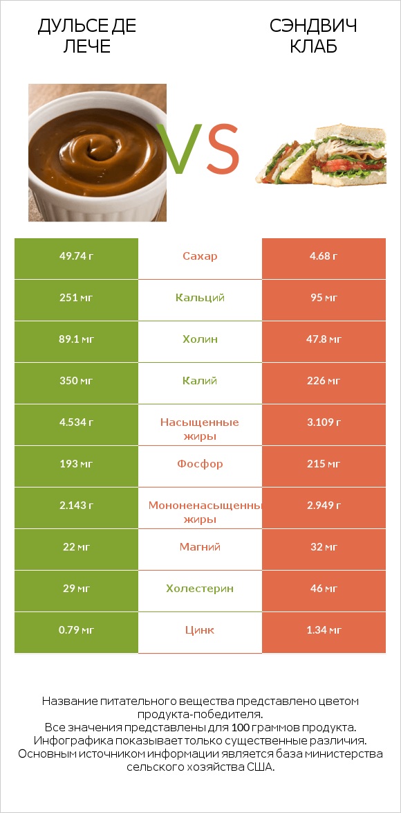 Дульсе де Лече vs Сэндвич Клаб infographic