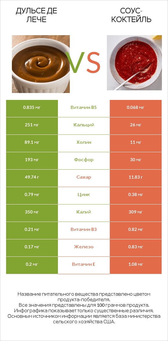 Дульсе де Лече vs Соус-коктейль infographic