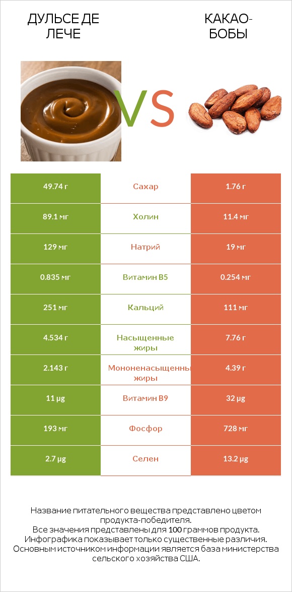 Дульсе де Лече vs Какао-бобы infographic