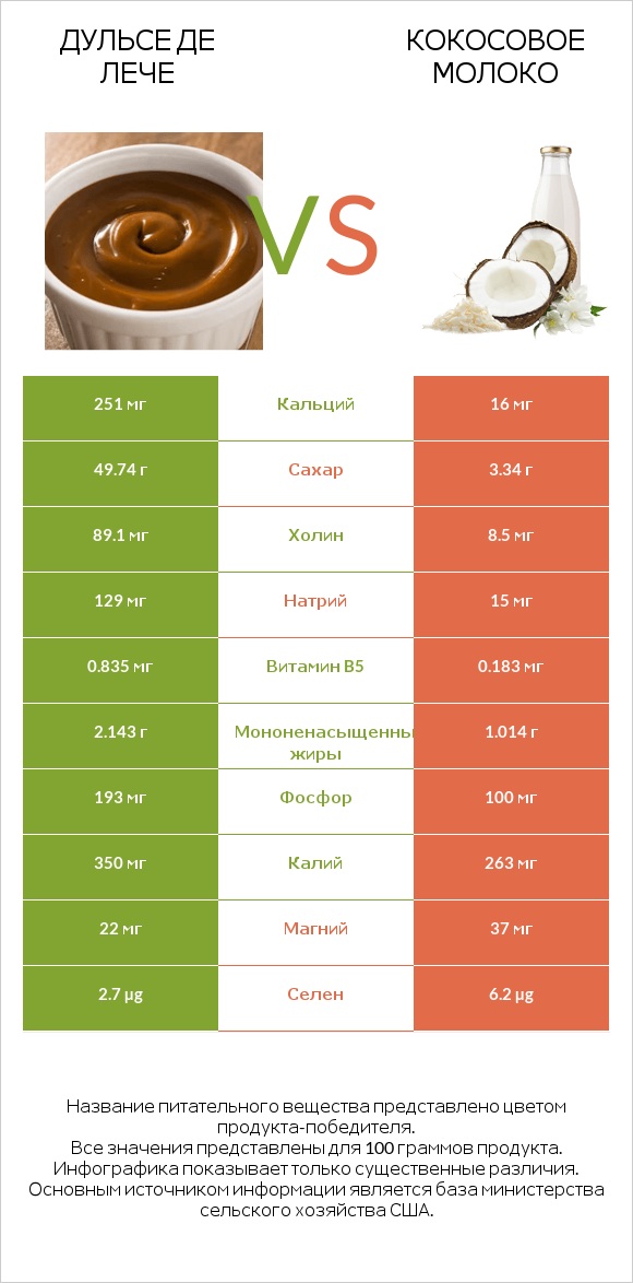 Дульсе де Лече vs Кокосовое молоко infographic