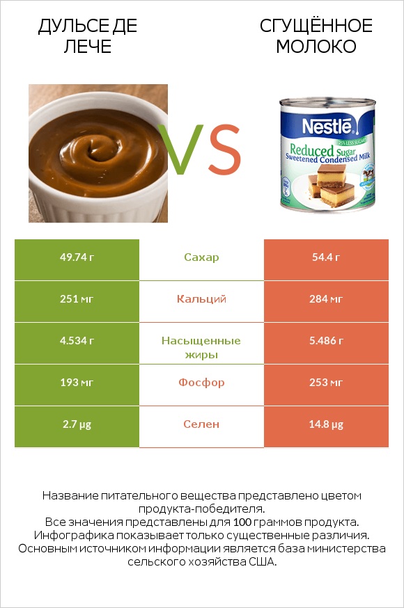 Дульсе де Лече vs Сгущённое молоко infographic