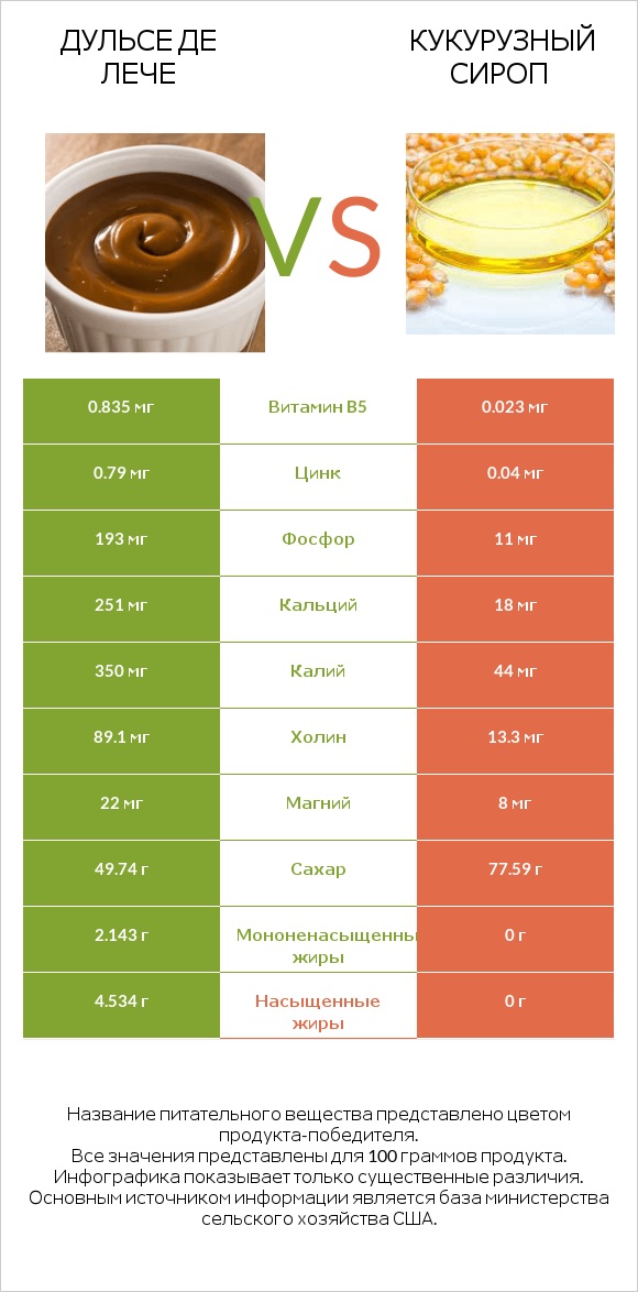 Дульсе де Лече vs Кукурузный сироп infographic
